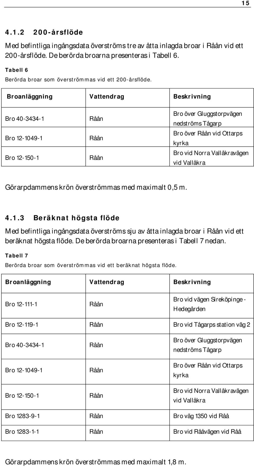 Broanläggning Vattendrag Beskrivning Bro 40-3434-1 Bro 12-1049-1 Bro 12-150-1 Bro över Gluggstorpvägen nedströms Tågarp Bro över vid Ottarps kyrka Bro vid Norra Vallåkravägen vid Vallåkra