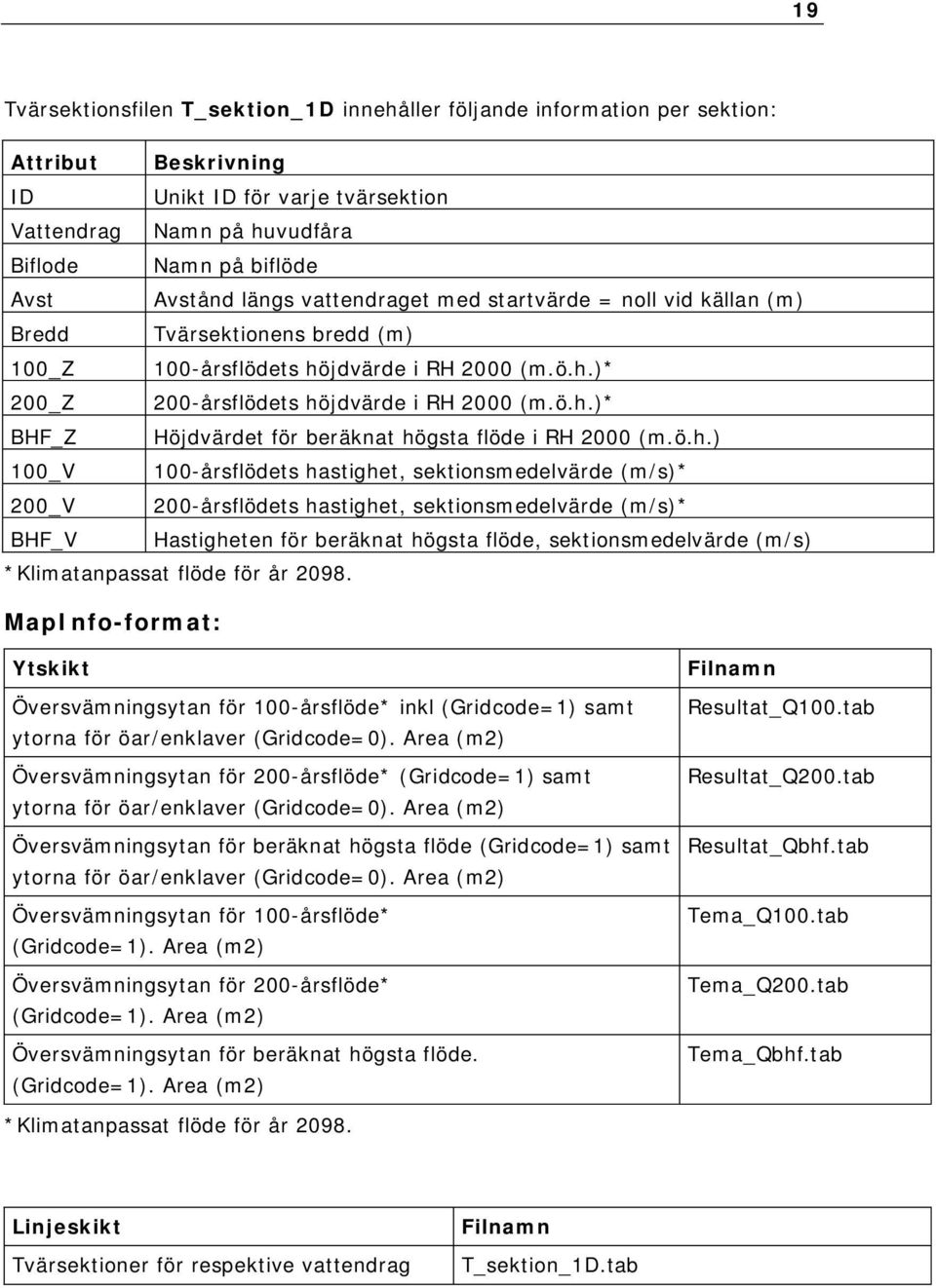 ö.h.) 100_V 100-årsflödets hastighet, sektionsmedelvärde (m/s)* 200_V 200-årsflödets hastighet, sektionsmedelvärde (m/s)* BHF_V Hastigheten för beräknat högsta flöde, sektionsmedelvärde (m/s)