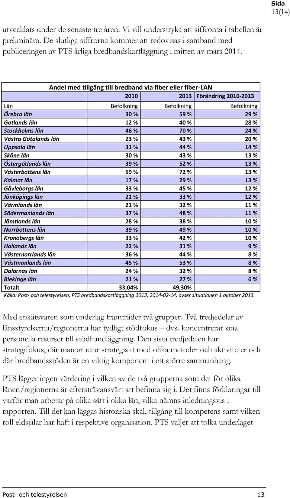 Andel med tillgång till bredband via fiber eller fiber-lan 2010 2013 Förändring 2010-2013 Län Befolkning Befolkning Befolkning Örebro län 30 % 59 % 29 % Gotlands län 12 % 40 % 28 % Stockholms län 46