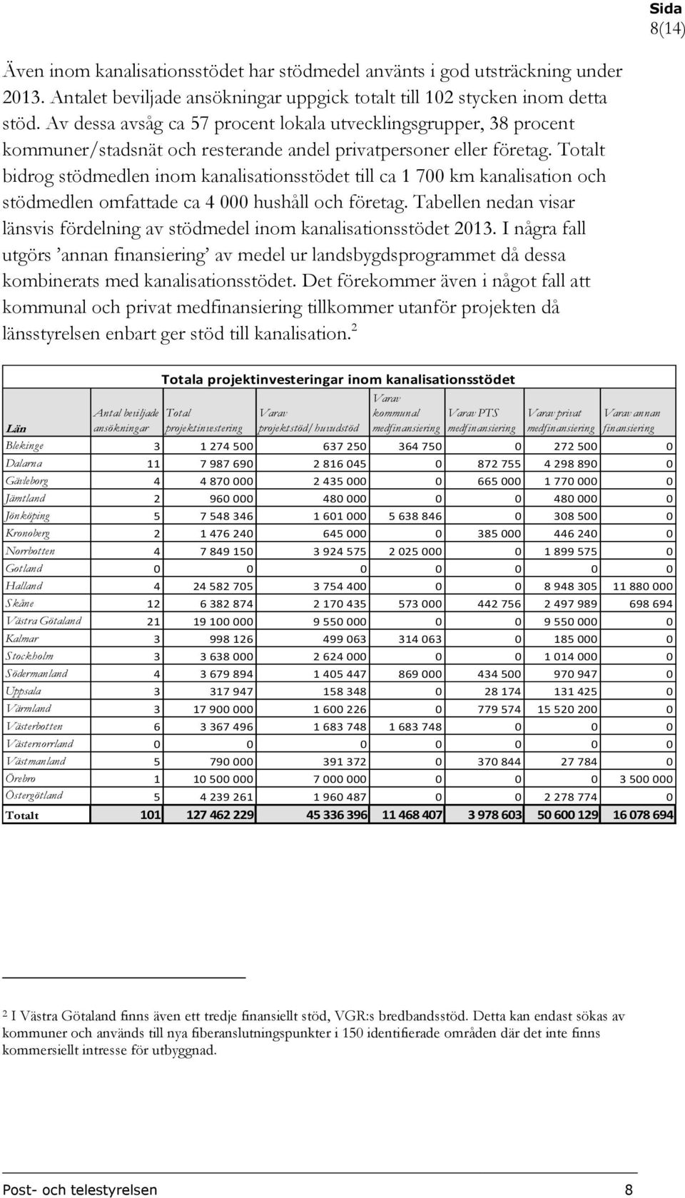 Totalt bidrog stödmedlen inom kanalisationsstödet till ca 1 700 km kanalisation och stödmedlen omfattade ca 4 000 hushåll och företag.