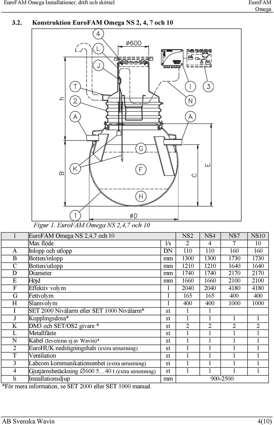 Diameter mm 1740 1740 2170 2170 E Höjd mm 1660 1660 2100 2100 F Effektiv volym l 2040 2040 4180 4180 G Fettvolym l 165 165 400 400 H Slamvolym l 400 400 1000 1000 I SET 2000 Nivålarm eller SET 1000