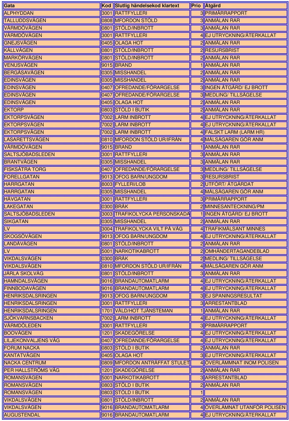 RAR BERGÅSAVÄGEN 0305 MISSHANDEL 2 ANMÄLAN RAR EDINSVÄGEN 0305 MISSHANDEL 2 ANMÄLAN RAR EDINSVÄGEN 0407 OFREDANDE/FÖRARGELSE 3 INGEN ÅTGÄRD/ EJ BROTT EDINSVÄGEN 0407 OFREDANDE/FÖRARGELSE 3 MEDLING/