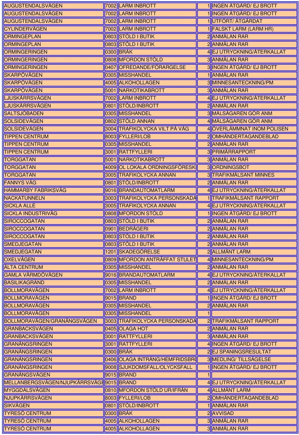 MFORDON STÖLD 3 ANMÄLAN RAR ORMINGERINGEN 0407 OFREDANDE/FÖRARGELSE 3 INGEN ÅTGÄRD/ EJ BROTT SKARPÖVÄGEN 0305 MISSHANDEL 1 ANMÄLAN RAR SKARPÖVÄGEN 4005 ALKOHOLLAGEN 3 MINNESANTECKNING/PM SKARPÖVÄGEN