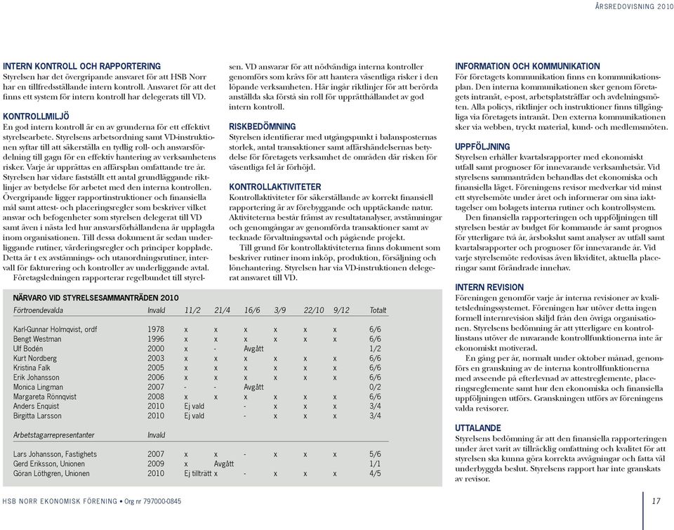 Närvaro vid styrelsesammanträden 2010 Förtroendevalda Karl-Gunnar Holmqvist, ordf Bengt Westman Ulf Bodén Kurt Nordberg Kristina Falk Erik Johansson Monica Lingman Margareta Rönnqvist Anders Enquist