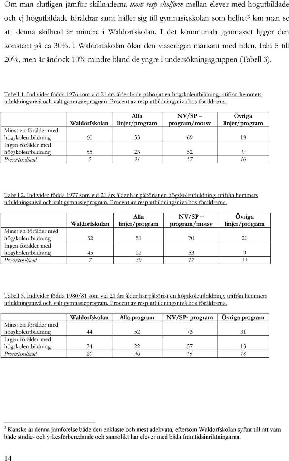 I Waldorfskolan ökar den visserligen markant med tiden, från 5 till 20%, men är ändock 10% mindre bland de yngre i undersökningsgruppen (Tabell 3). Tabell 1.