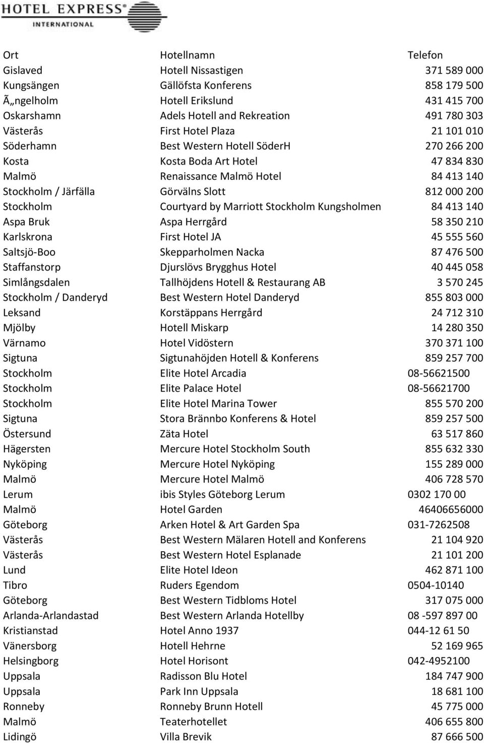 Slott 812 000 200 Stockholm Courtyard by Marriott Stockholm Kungsholmen 84 413 140 Aspa Bruk Aspa Herrgård 58 350 210 Karlskrona First Hotel JA 45 555 560 Saltsjö-Boo Skepparholmen Nacka 87 476 500