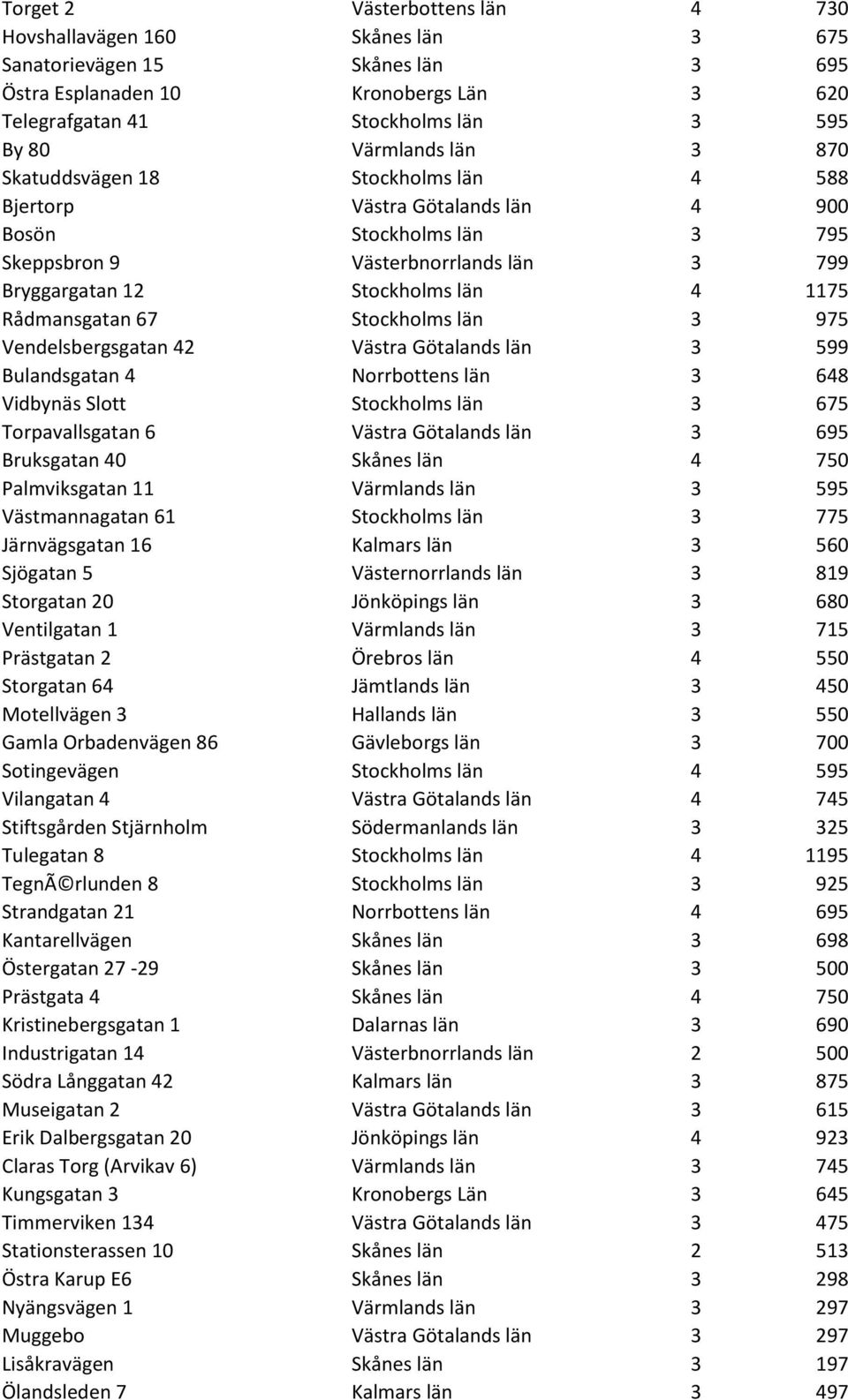 Rådmansgatan 67 Stockholms län 3 975 Vendelsbergsgatan 42 Västra Götalands län 3 599 Bulandsgatan 4 Norrbottens län 3 648 Vidbynäs Slott Stockholms län 3 675 Torpavallsgatan 6 Västra Götalands län 3