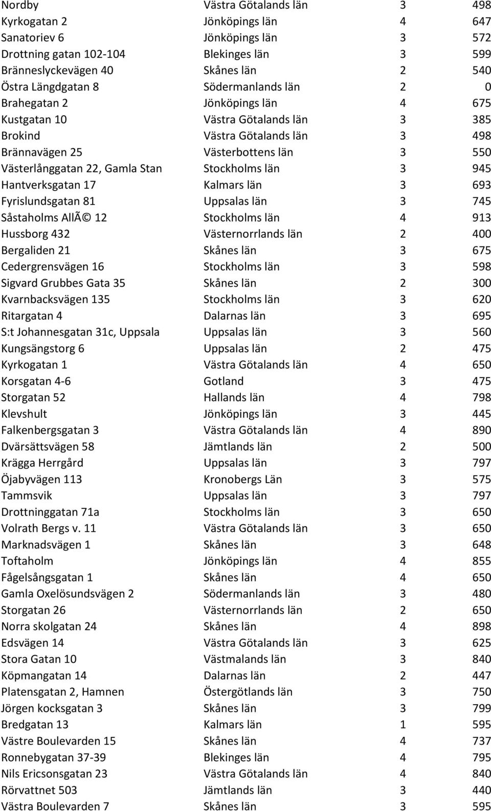 22, Gamla Stan Stockholms län 3 945 Hantverksgatan 17 Kalmars län 3 693 Fyrislundsgatan 81 Uppsalas län 3 745 Såstaholms AllÃ 12 Stockholms län 4 913 Hussborg 432 Västernorrlands län 2 400 Bergaliden