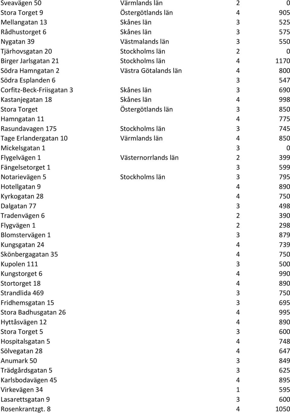 Torget Östergötlands län 3 850 Hamngatan 11 4 775 Rasundavagen 175 Stockholms län 3 745 Tage Erlandergatan 10 Värmlands län 4 850 Mickelsgatan 1 3 0 Flygelvägen 1 Västernorrlands län 2 399