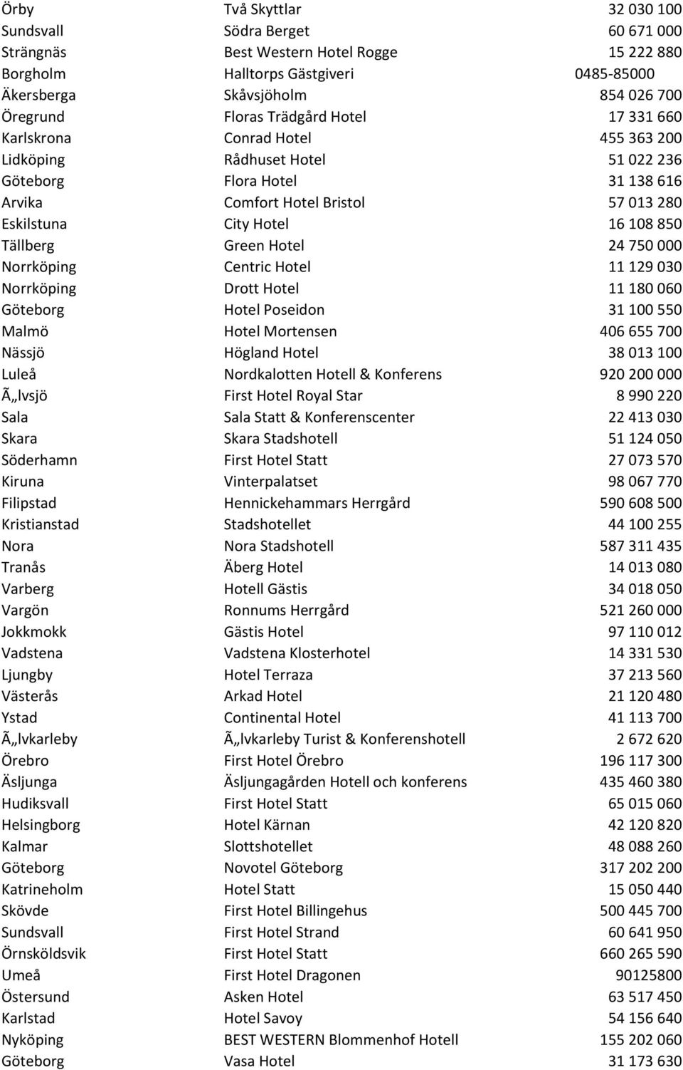 16 108 850 Tällberg Green Hotel 24 750 000 Norrköping Centric Hotel 11 129 030 Norrköping Drott Hotel 11 180 060 Göteborg Hotel Poseidon 31 100 550 Malmö Hotel Mortensen 406 655 700 Nässjö Högland