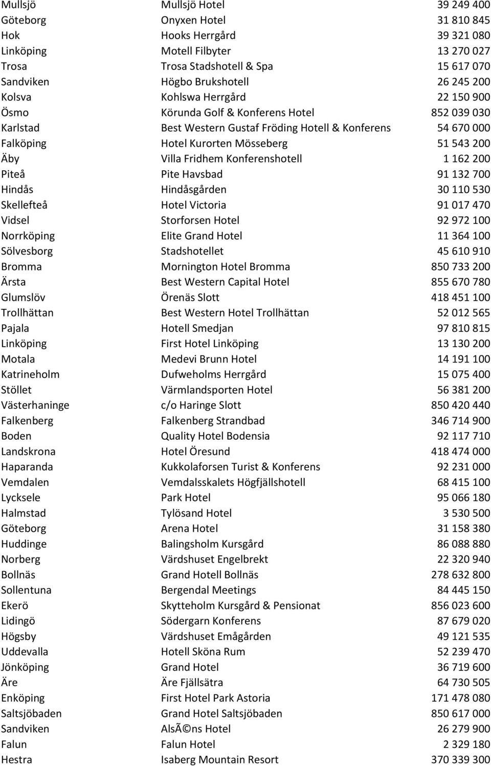 Mösseberg 51 543 200 Äby Villa Fridhem Konferenshotell 1 162 200 Piteå Pite Havsbad 91 132 700 Hindås Hindåsgården 30 110 530 Skellefteå Hotel Victoria 91 017 470 Vidsel Storforsen Hotel 92 972 100