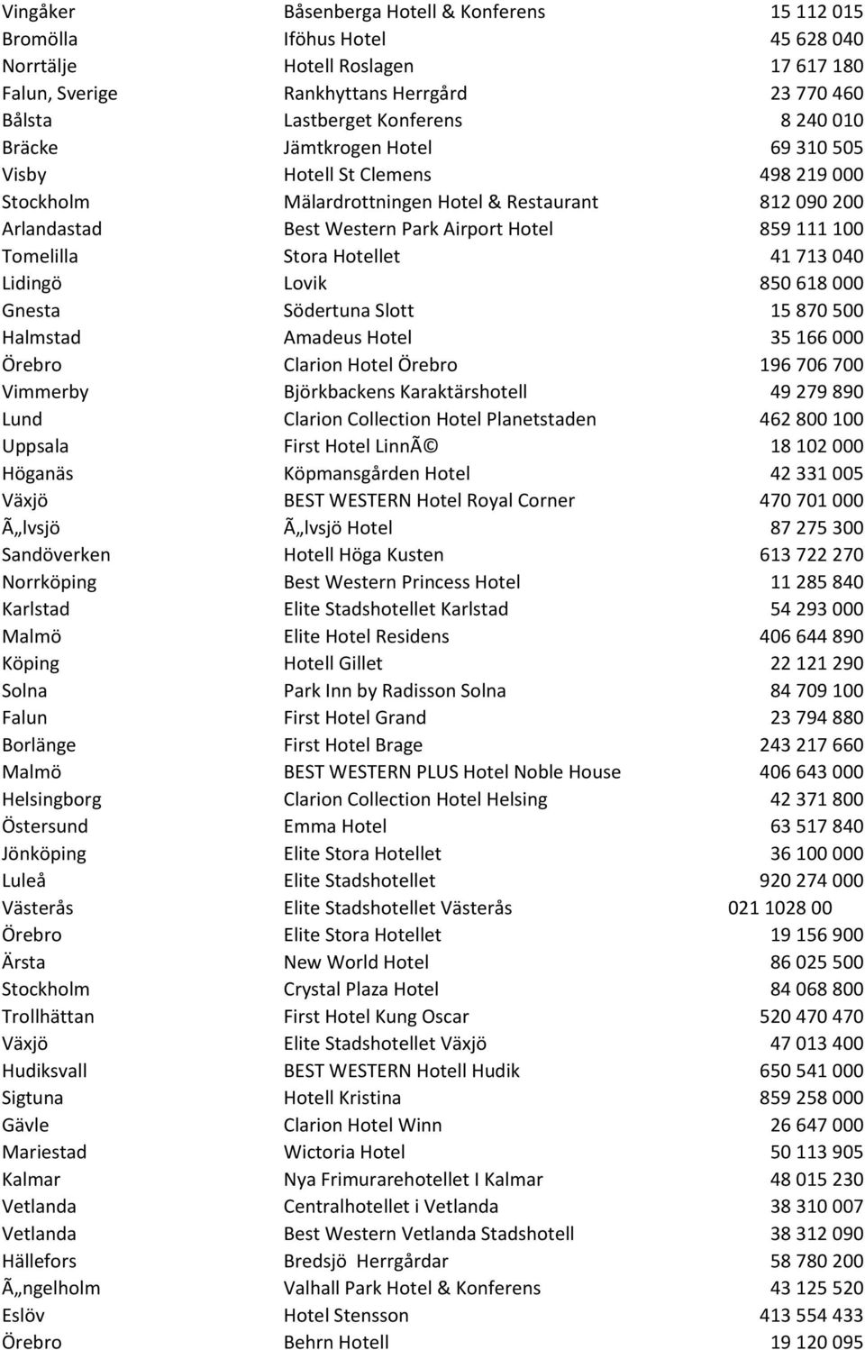 Tomelilla Stora Hotellet 41 713 040 Lidingö Lovik 850 618 000 Gnesta Södertuna Slott 15 870 500 Halmstad Amadeus Hotel 35 166 000 Örebro Clarion Hotel Örebro 196 706 700 Vimmerby Björkbackens