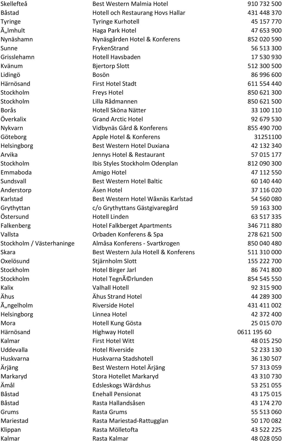 Stockholm Freys Hotel 850 621 300 Stockholm Lilla Rådmannen 850 621 500 Borås Hotell Sköna Nätter 33 100 110 Överkalix Grand Arctic Hotel 92 679 530 Nykvarn Vidbynäs Gård & Konferens 855 490 700