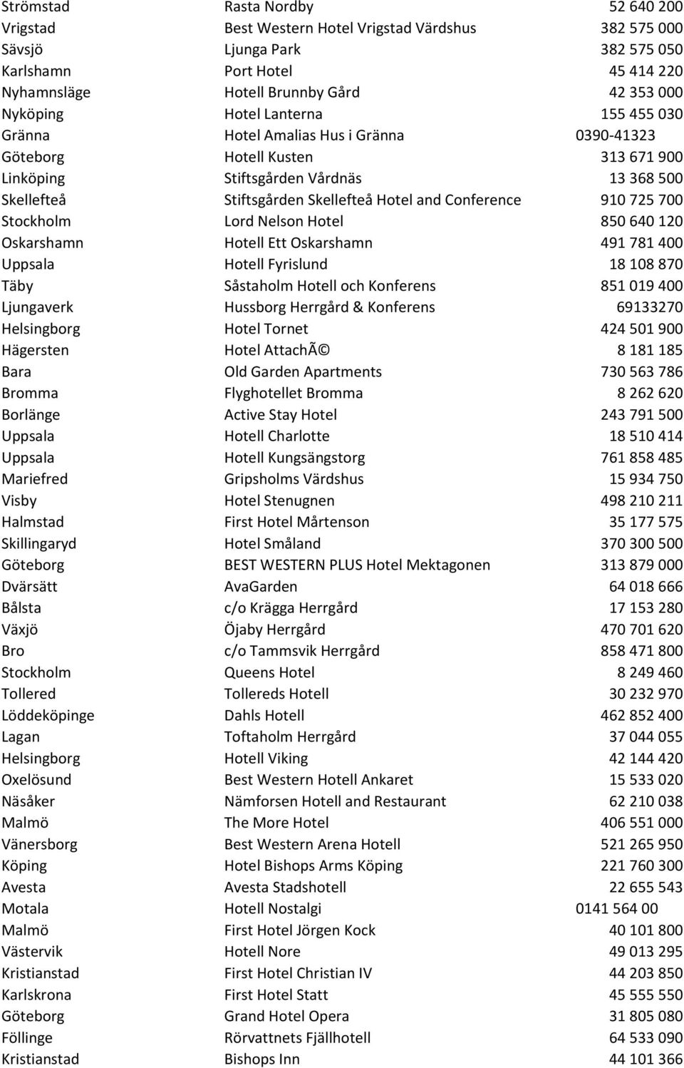 and Conference 910 725 700 Stockholm Lord Nelson Hotel 850 640 120 Oskarshamn Hotell Ett Oskarshamn 491 781 400 Uppsala Hotell Fyrislund 18 108 870 Täby Såstaholm Hotell och Konferens 851 019 400