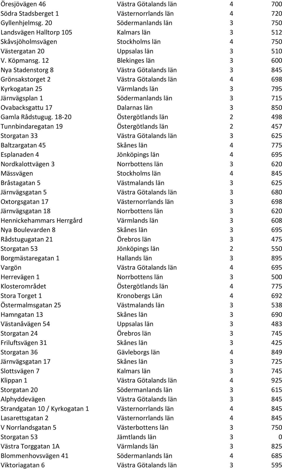 12 Blekinges län 3 600 Nya Stadenstorg 8 Västra Götalands län 3 845 Grönsakstorget 2 Västra Götalands län 4 698 Kyrkogatan 25 Värmlands län 3 795 Järnvägsplan 1 Södermanlands län 3 715 Ovabacksgattu