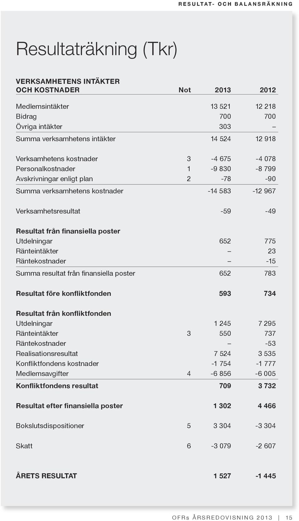 från finansiella poster Utdelningar 652 775 Ränteintäkter 23 Räntekostnader -15 Summa resultat från finansiella poster 652 783 Resultat före konfliktfonden 593 734 Resultat från konfliktfonden