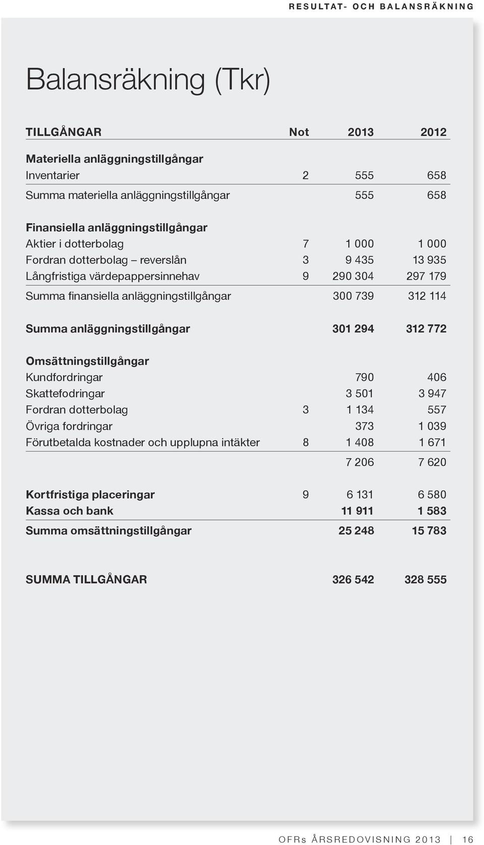 739 312 114 Summa anläggningstillgångar 301 294 312 772 Omsättningstillgångar Kundfordringar 790 406 Skattefodringar 3 501 3 947 Fordran dotterbolag 3 1 134 557 Övriga fordringar 373 1 039