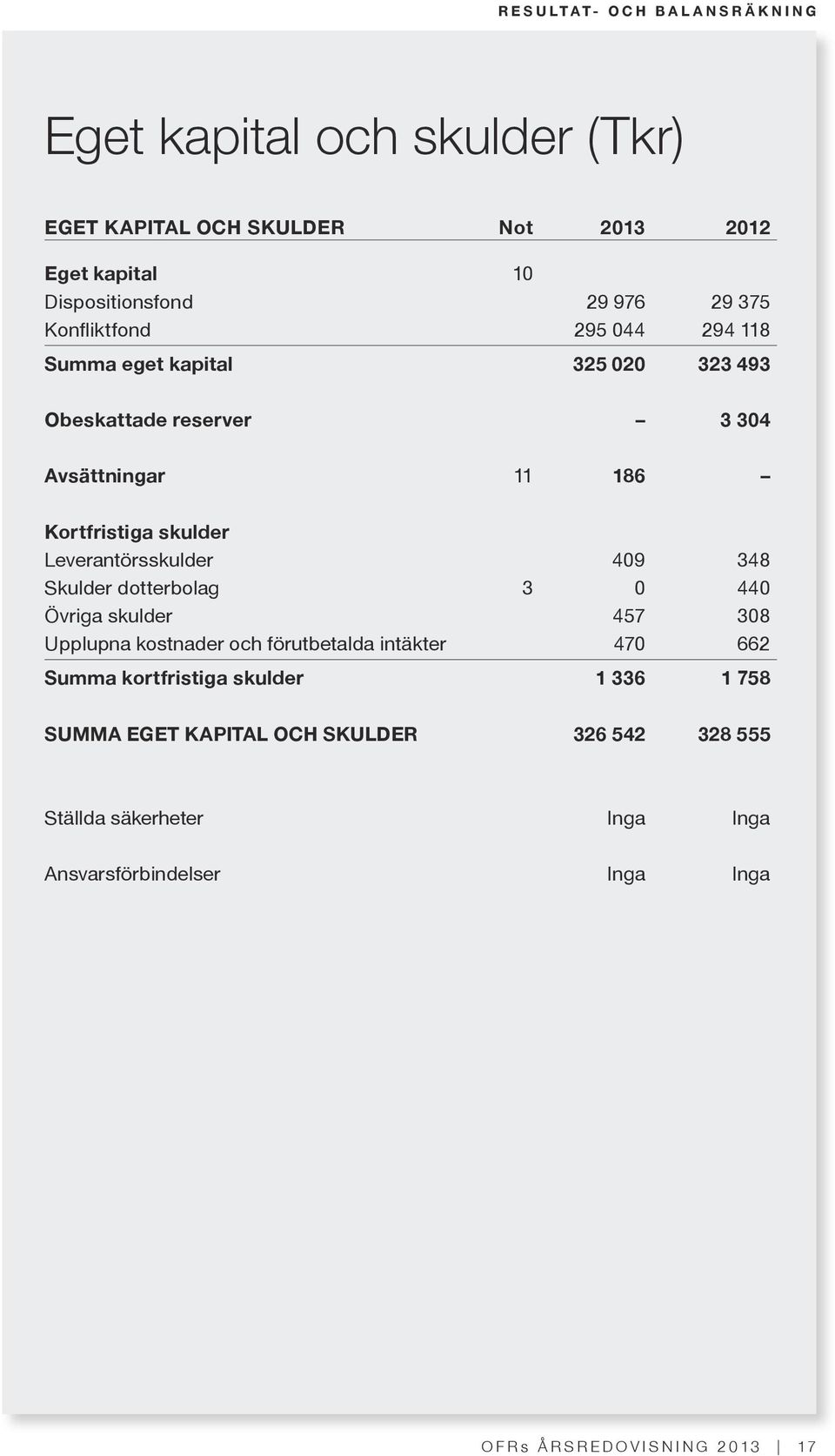 Leverantörsskulder 409 348 Skulder dotterbolag 3 0 440 Övriga skulder 457 308 Upplupna kostnader och förutbetalda intäkter 470 662 Summa