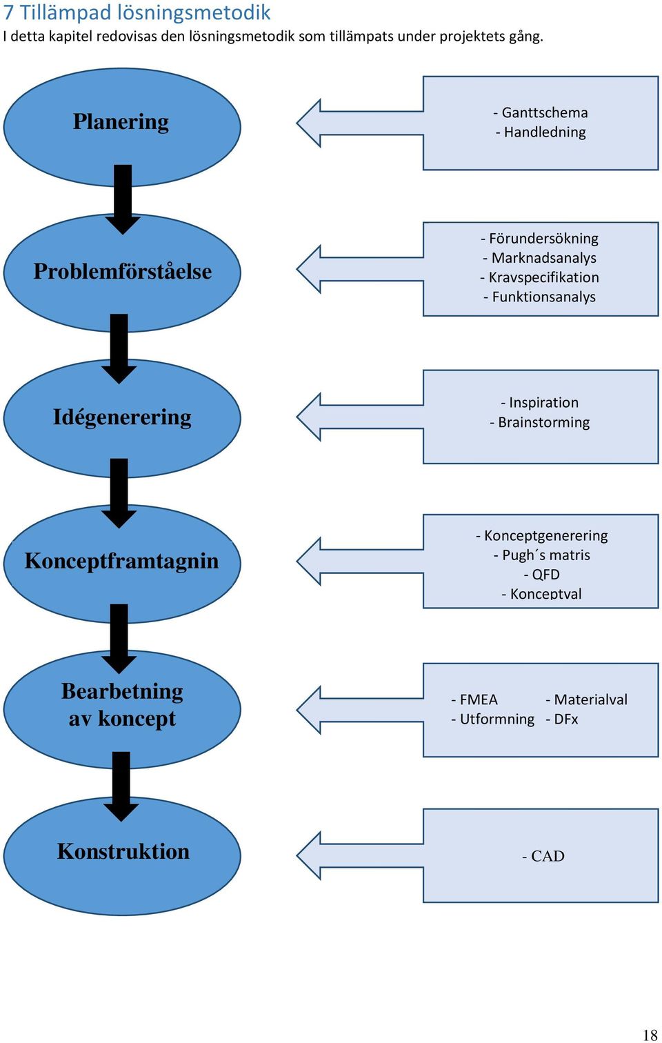 - Funktionsanalys Idégenerering - Inspiration - Brainstorming Konceptframtagnin g - Konceptgenerering - Pugh s