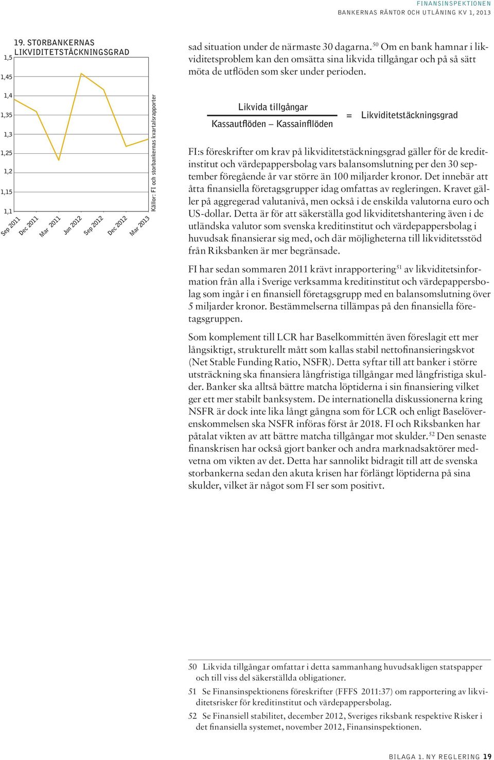 1,4 1,35 1,3 1,25 1,2 1,15 1,1 Sep 211 Dec 211 Mar 211 Jun 212 Sep 212 Dec 212 Mar 213 Källor: FI och storbankernas kvartalsrapporter Likvida tillgångar Kassautflöden Kassainfllöden FI:s föreskrifter