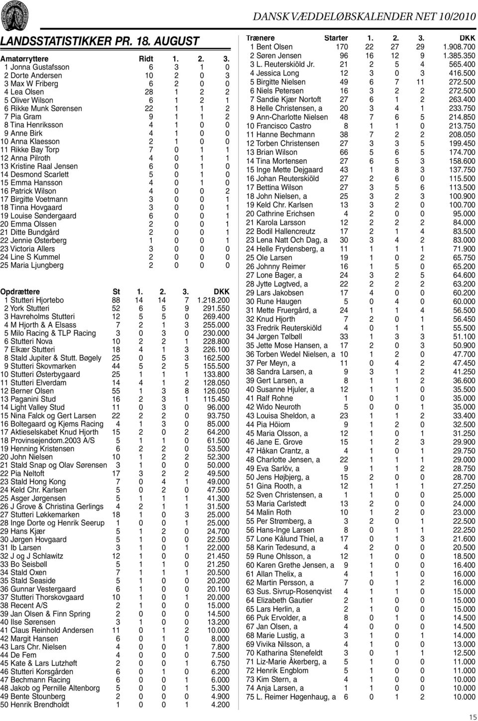 Anne Birk 4 1 0 0 10 Anna Klaesson 2 1 0 0 11 Rikke Bay Torp 7 0 1 1 12 Anna Pilroth 4 0 1 1 13 Kristine Raal Jensen 6 0 1 0 14 Desmond Scarlett 5 0 1 0 15 Emma Hansson 4 0 1 0 16 Patrick Wilson 4 0