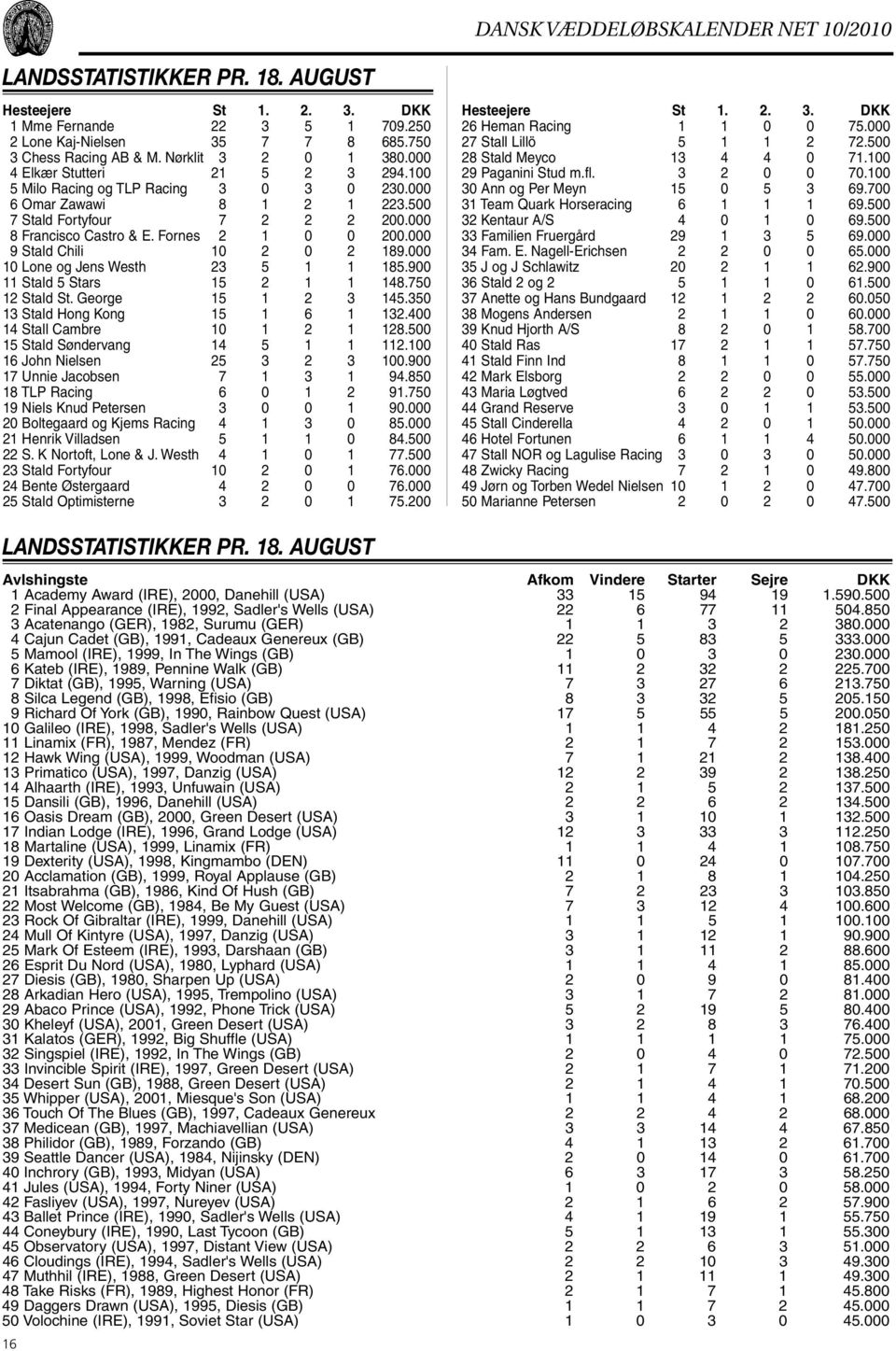Fornes 2 1 0 0 200.000 9 Stald Chili 10 2 0 2 189.000 10 Lone og Jens Westh 23 5 1 1 185.900 11 Stald 5 Stars 15 2 1 1 148.750 12 Stald St. George 15 1 2 3 145.350 13 Stald Hong Kong 15 1 6 1 132.