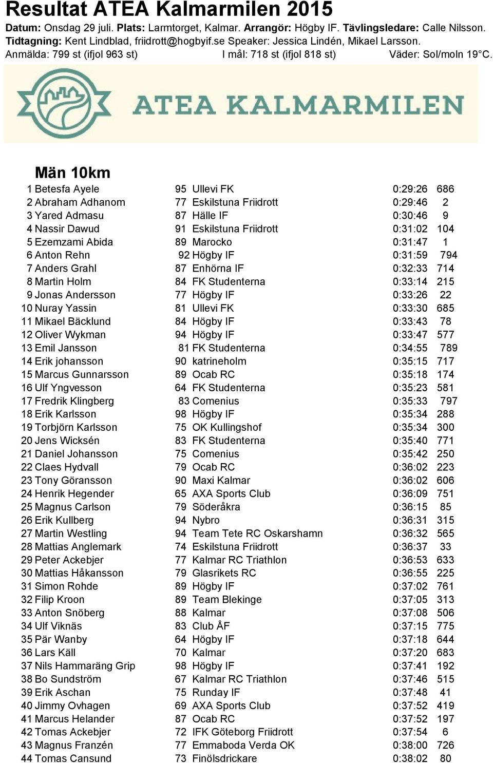 Män 10km 19:10:00 1 Betesfa Ayele 95 Ullevi FK 0:29:26 686 2 Abraham Adhanom 77 Eskilstuna Friidrott 0:29:46 2 3 Yared Admasu 87 Hälle IF 0:30:46 9 4 Nassir Dawud 91 Eskilstuna Friidrott 0:31:02 104