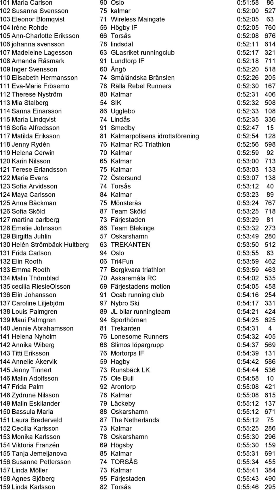 Svensson 60 Ängö 0:52:20 518 110 Elisabeth Hermansson 74 Småländska Bränslen 0:52:26 205 111 Eva-Marie Frösemo 78 Rälla Rebel Runners 0:52:30 167 112 Therese Nyström 80 Kalmar 0:52:31 406 113 Mia