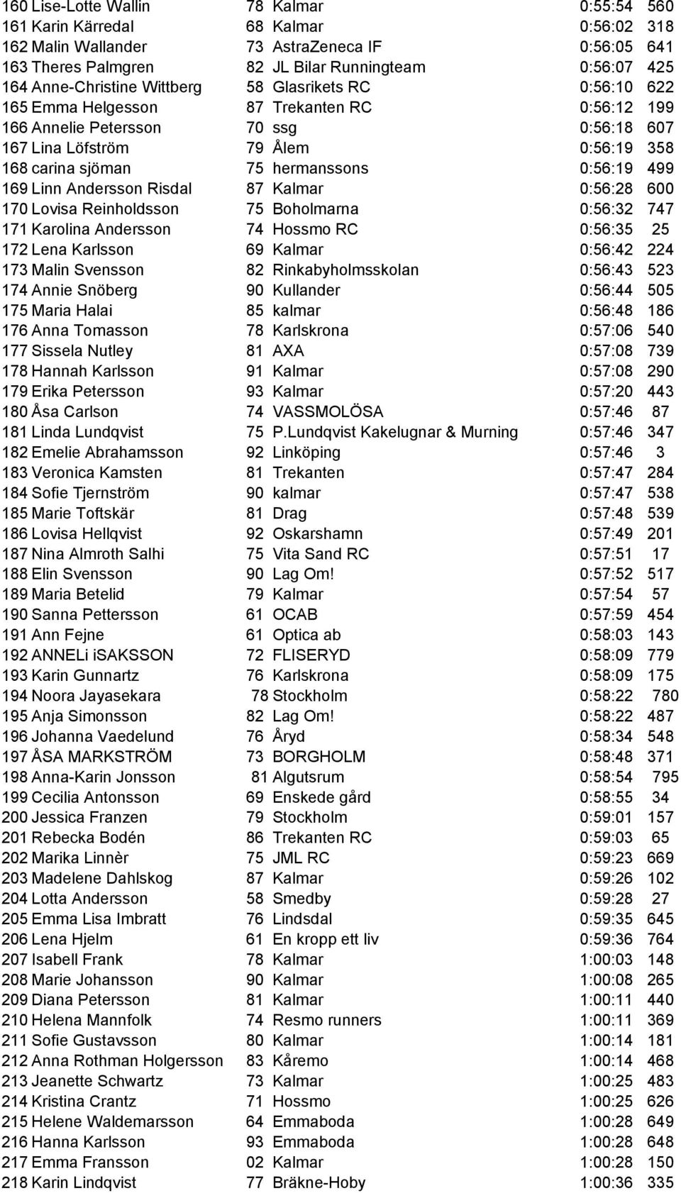 hermanssons 0:56:19 499 169 Linn Andersson Risdal 87 Kalmar 0:56:28 600 170 Lovisa Reinholdsson 75 Boholmarna 0:56:32 747 171 Karolina Andersson 74 Hossmo RC 0:56:35 25 172 Lena Karlsson 69 Kalmar