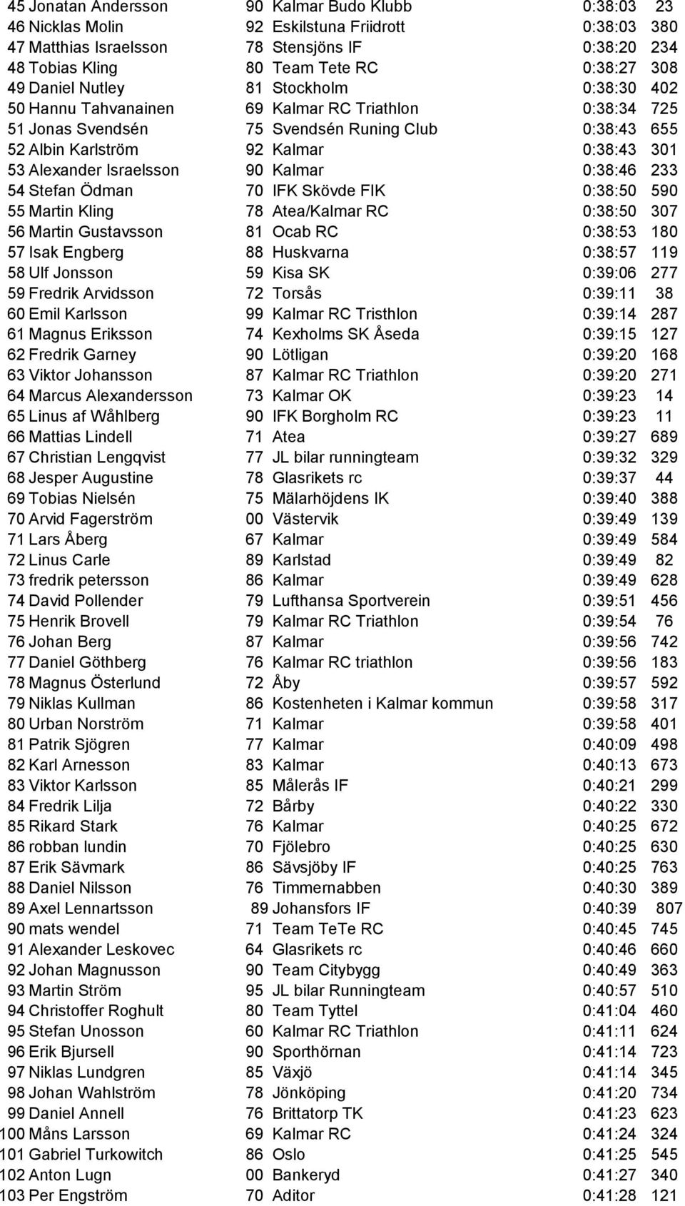 Alexander Israelsson 90 Kalmar 0:38:46 233 54 Stefan Ödman 70 IFK Skövde FIK 0:38:50 590 55 Martin Kling 78 Atea/Kalmar RC 0:38:50 307 56 Martin Gustavsson 81 Ocab RC 0:38:53 180 57 Isak Engberg 88