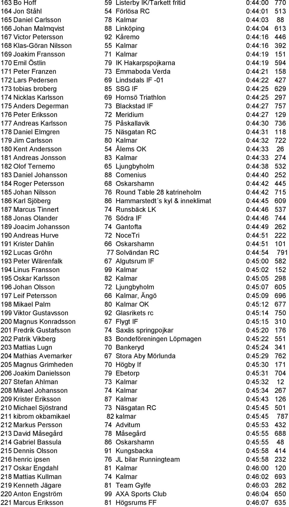 Verda 0:44:21 158 172 Lars Pedersen 69 Lindsdals IF -01 0:44:22 427 173 tobias broberg 85 SSG IF 0:44:25 629 174 Nicklas Karlsson 69 Hornsö Triathlon 0:44:25 297 175 Anders Degerman 73 Blackstad IF