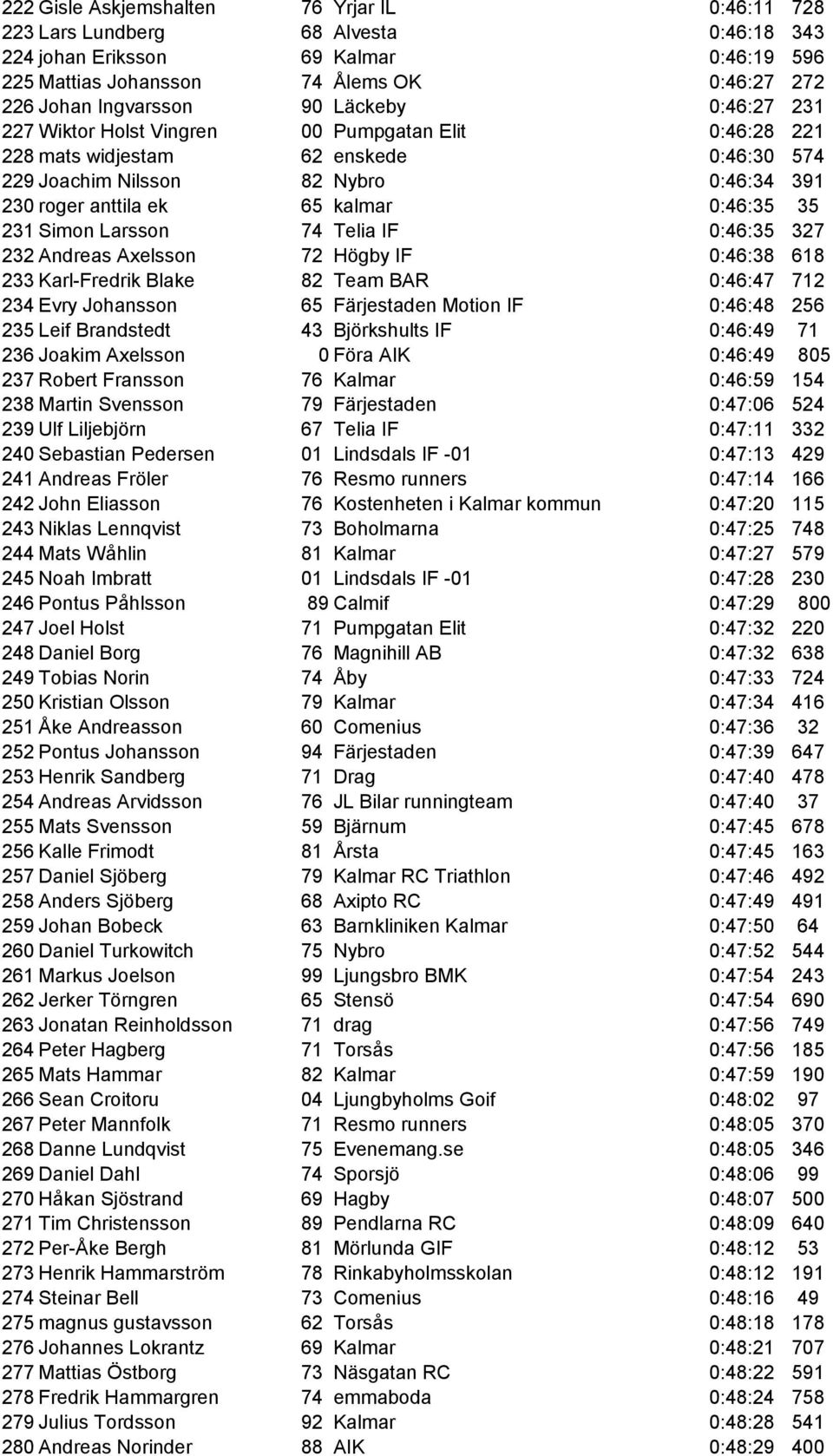 231 Simon Larsson 74 Telia IF 0:46:35 327 232 Andreas Axelsson 72 Högby IF 0:46:38 618 233 Karl-Fredrik Blake 82 Team BAR 0:46:47 712 234 Evry Johansson 65 Färjestaden Motion IF 0:46:48 256 235 Leif