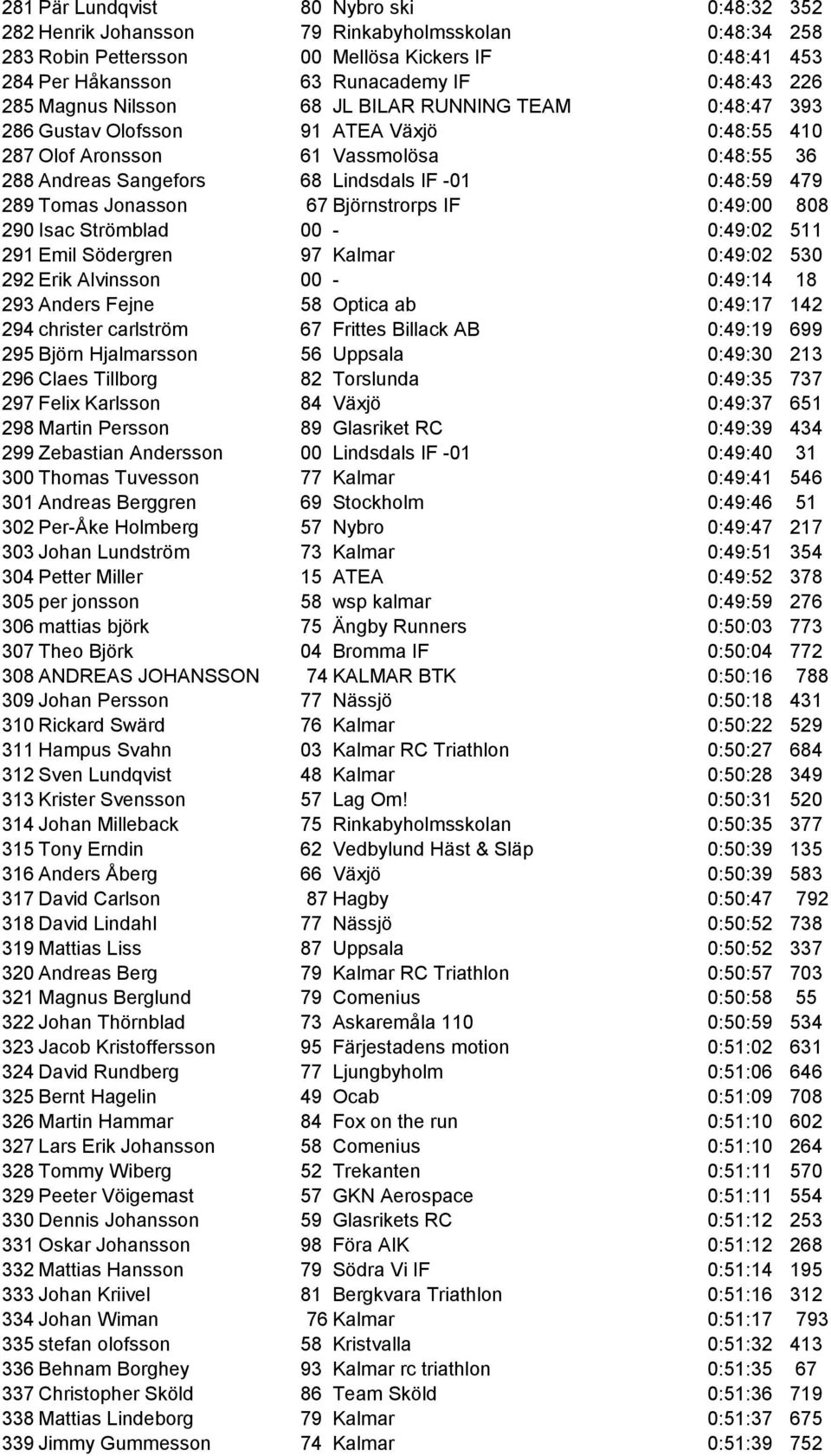 289 Tomas Jonasson 67 Björnstrorps IF 0:49:00 808 290 Isac Strömblad 00-0:49:02 511 291 Emil Södergren 97 Kalmar 0:49:02 530 292 Erik Alvinsson 00-0:49:14 18 293 Anders Fejne 58 Optica ab 0:49:17 142