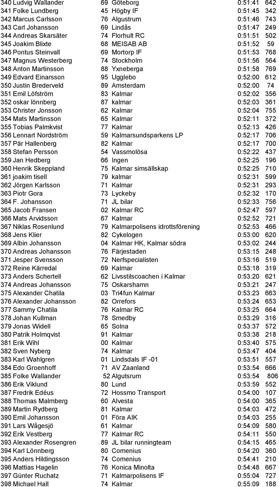 0:51:58 769 349 Edvard Einarsson 95 Ugglebo 0:52:00 612 350 Justin Brederveld 89 Amsterdam 0:52:00 74 351 Emil Löfström 83 Kalmar 0:52:02 356 352 oskar lönnberg 87 kalmar 0:52:03 361 353 Christer