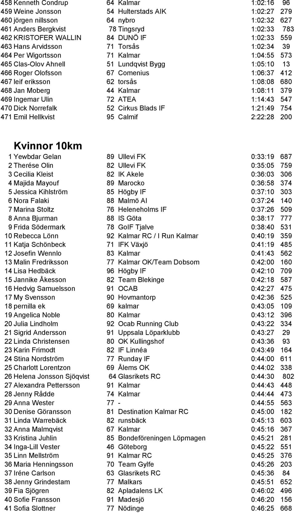 leif eriksson 62 torsås 1:08:08 680 468 Jan Moberg 44 Kalmar 1:08:11 379 469 Ingemar Ulin 72 ATEA 1:14:43 547 470 Dick Norrefalk 52 Cirkus Blads IF 1:21:49 754 471 Emil Hellkvist 95 Calmif 2:22:28