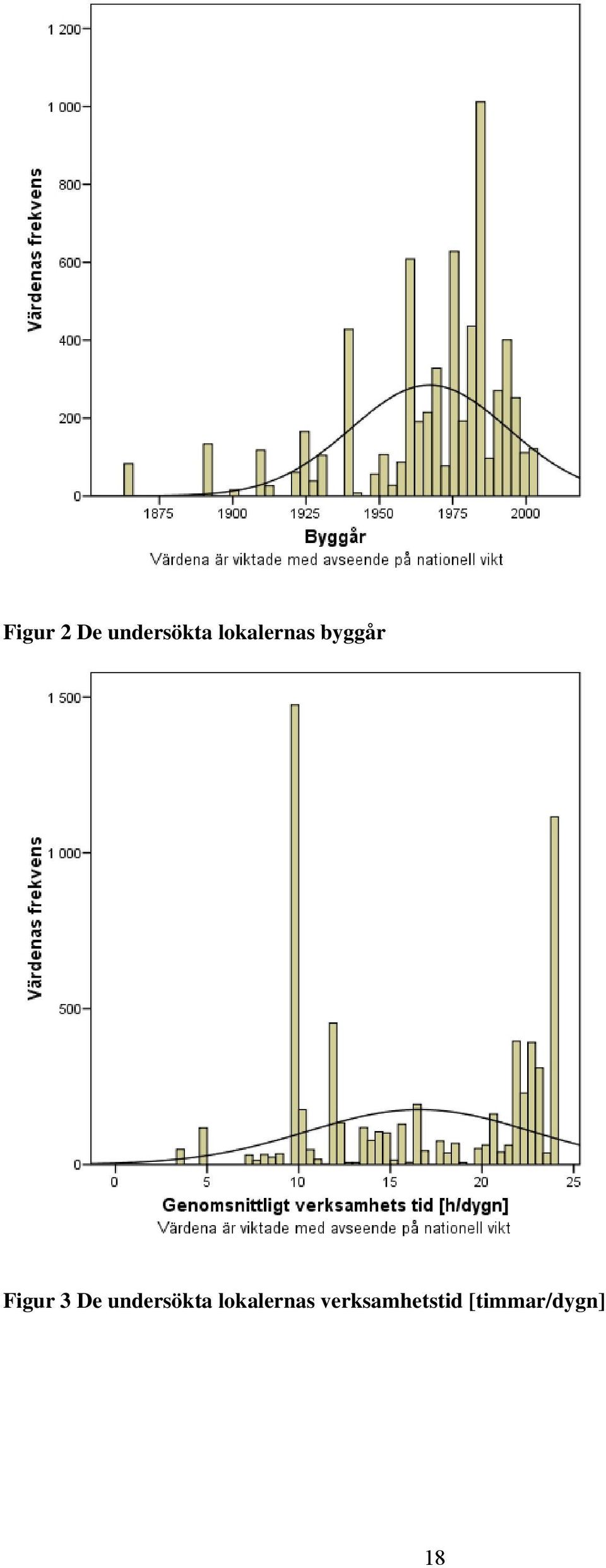 De undersökta lokalernas