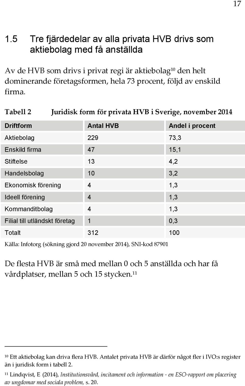 Tabell 2 Juridisk form för privata HVB i Sverige, november 2014 Driftform Antal HVB Andel i procent Aktiebolag 229 73,3 Enskild firma 47 15,1 Stiftelse 13 4,2 Handelsbolag 10 3,2 Ekonomisk förening 4