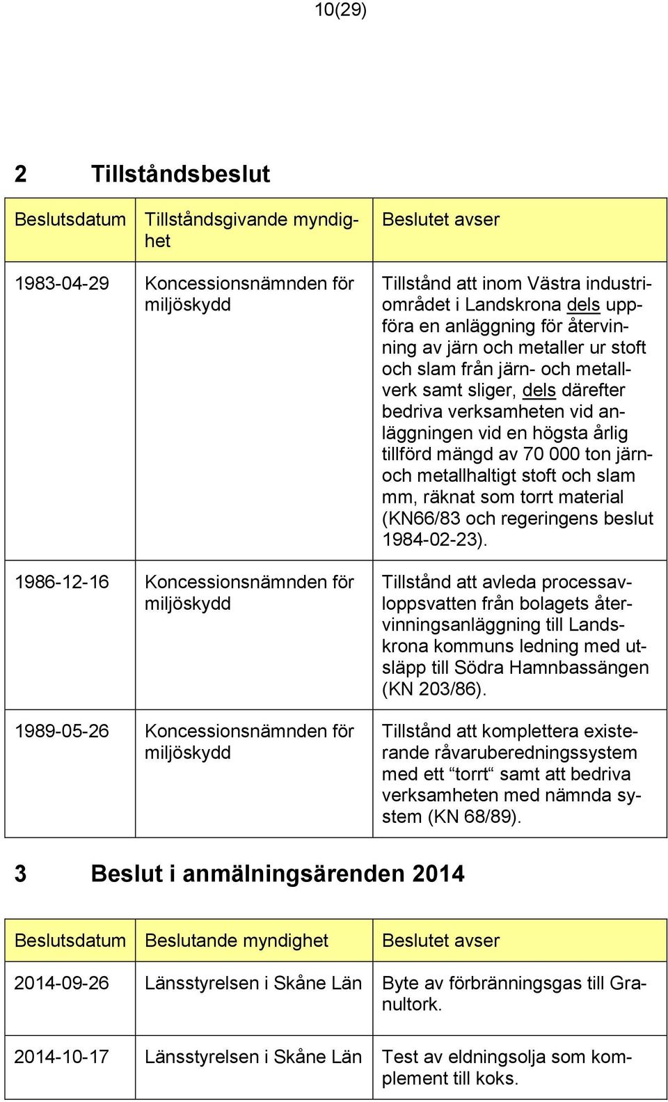 sliger, dels därefter bedriva verksamheten vid anläggningen vid en högsta årlig tillförd mängd av 70 000 ton järnoch metallhaltigt stoft och slam mm, räknat som torrt material (KN66/83 och