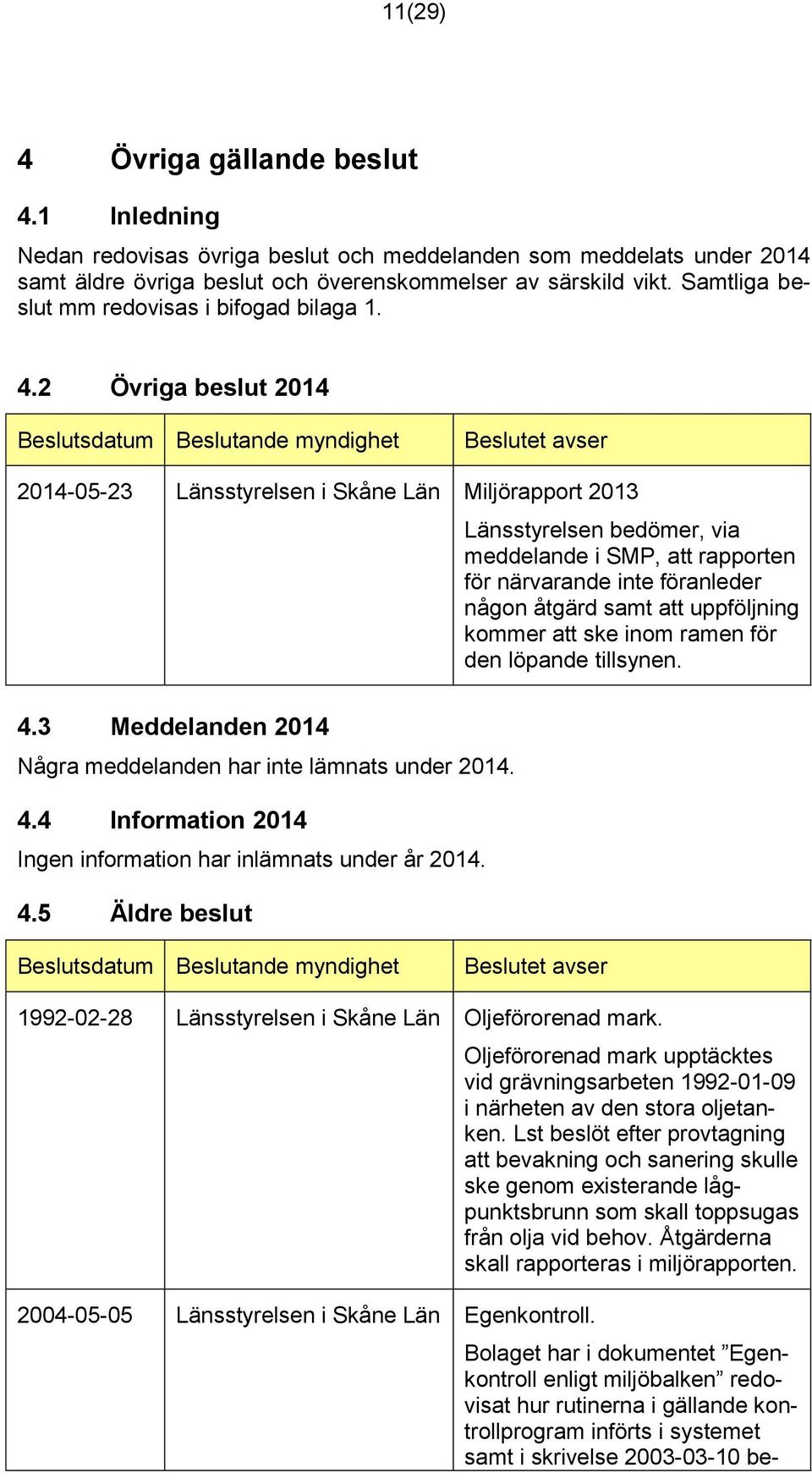 2 Övriga beslut 2014 Beslutsdatum Beslutande myndighet Beslutet avser 2014-05-23 Länsstyrelsen i Skåne Län Miljörapport 2013 Länsstyrelsen bedömer, via meddelande i SMP, att rapporten för närvarande