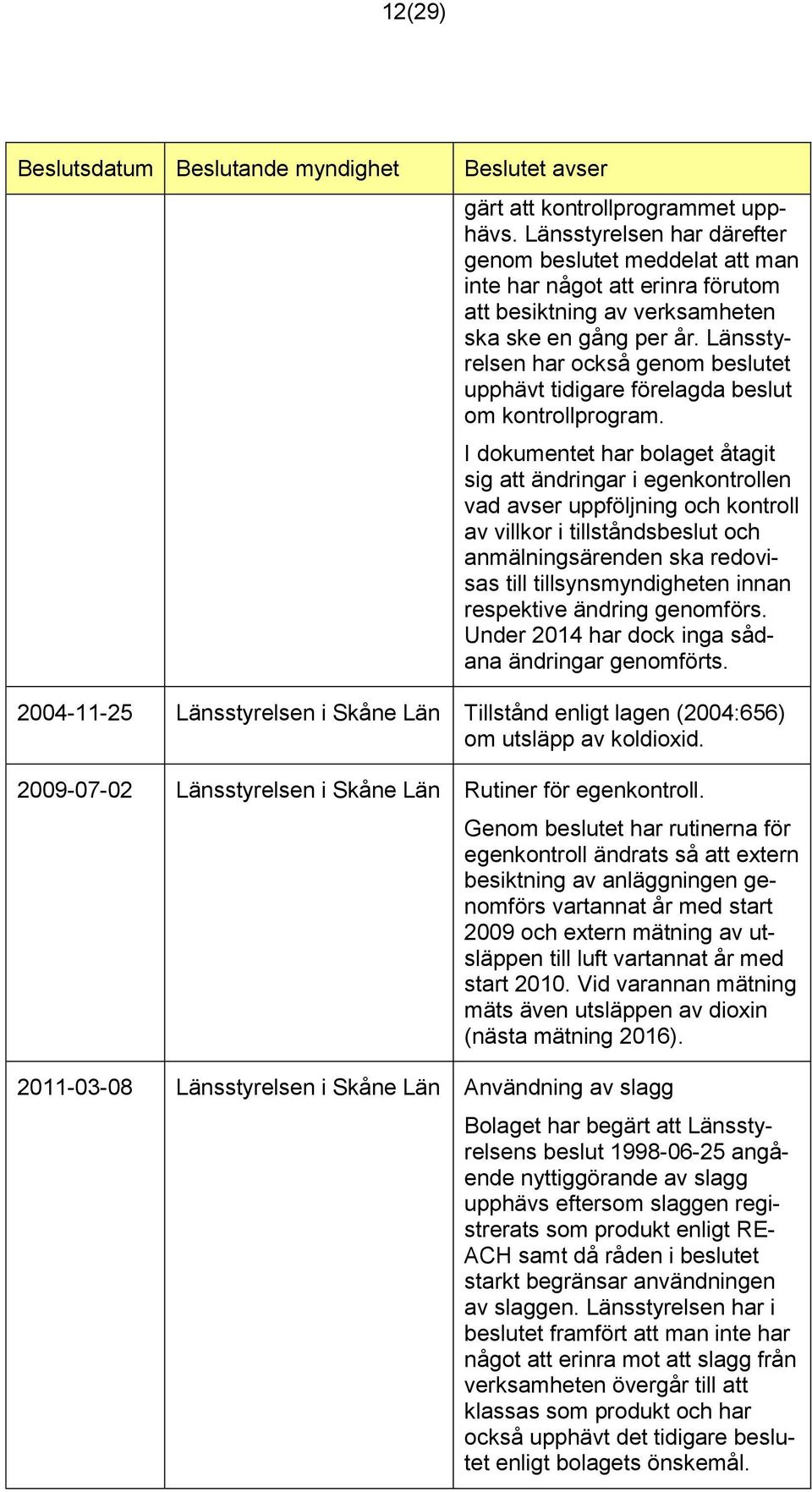 Länsstyrelsen har också genom beslutet upphävt tidigare förelagda beslut om kontrollprogram.