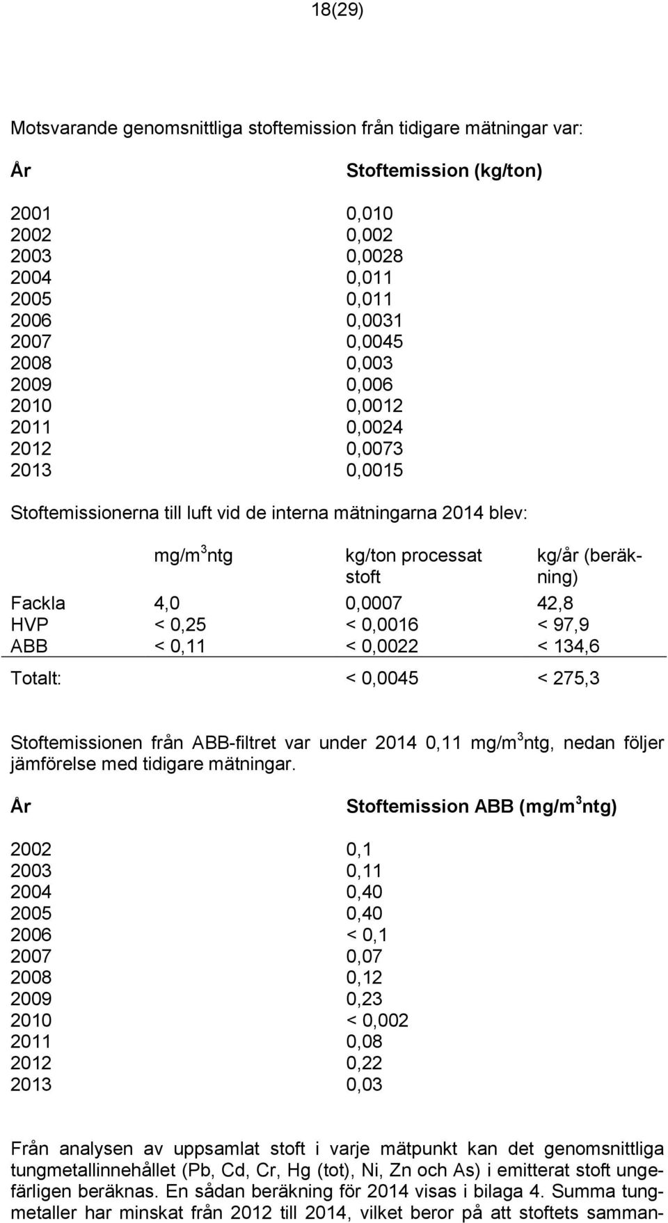 < 0,25 < 0,0016 < 97,9 ABB < 0,11 < 0,0022 < 134,6 Totalt: < 0,0045 < 275,3 Stoftemissionen från ABB-filtret var under 2014 0,11 mg/m 3 ntg, nedan följer jämförelse med tidigare mätningar.