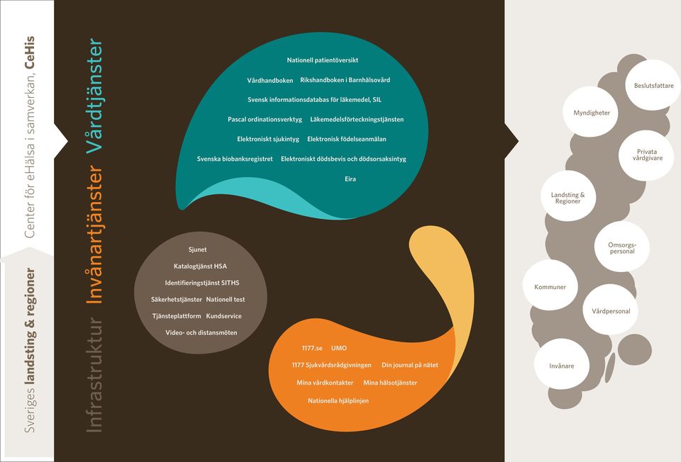 Myndigheter Beslutsfattare Privata vårdgivare Sjunet Omsorgspersonal Katalogtjänst HSA Sveriges landsting & regioner Infrastruktur Identifieringstjänst SITHS Säkerhetstjänster Nationell test