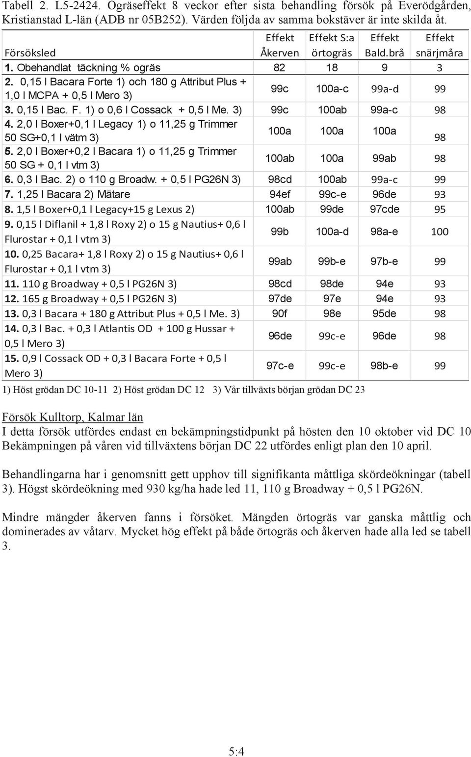 0,15 l Bacara Forte 1) och 180 g Attribut Plus + 1,0 l MCPA + 0,5 l Mero 3) 99c 100a-c 99a-d 99 3. 0,15 l Bac. F. 1) o 0,6 l Cossack + 0,5 l Me. 3) 99c 100ab 99a-c 98 4.