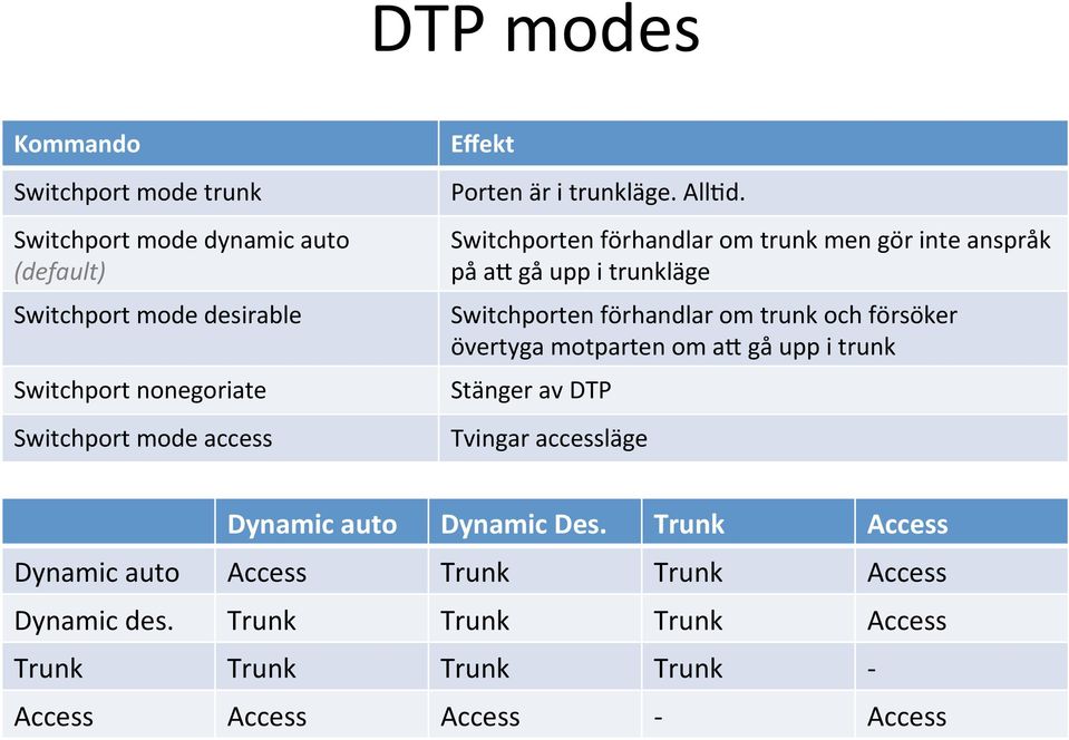 Switchporten förhandlar om trunk men gör inte anspråk på a= gå upp i trunkläge Switchporten förhandlar om trunk och försöker övertyga