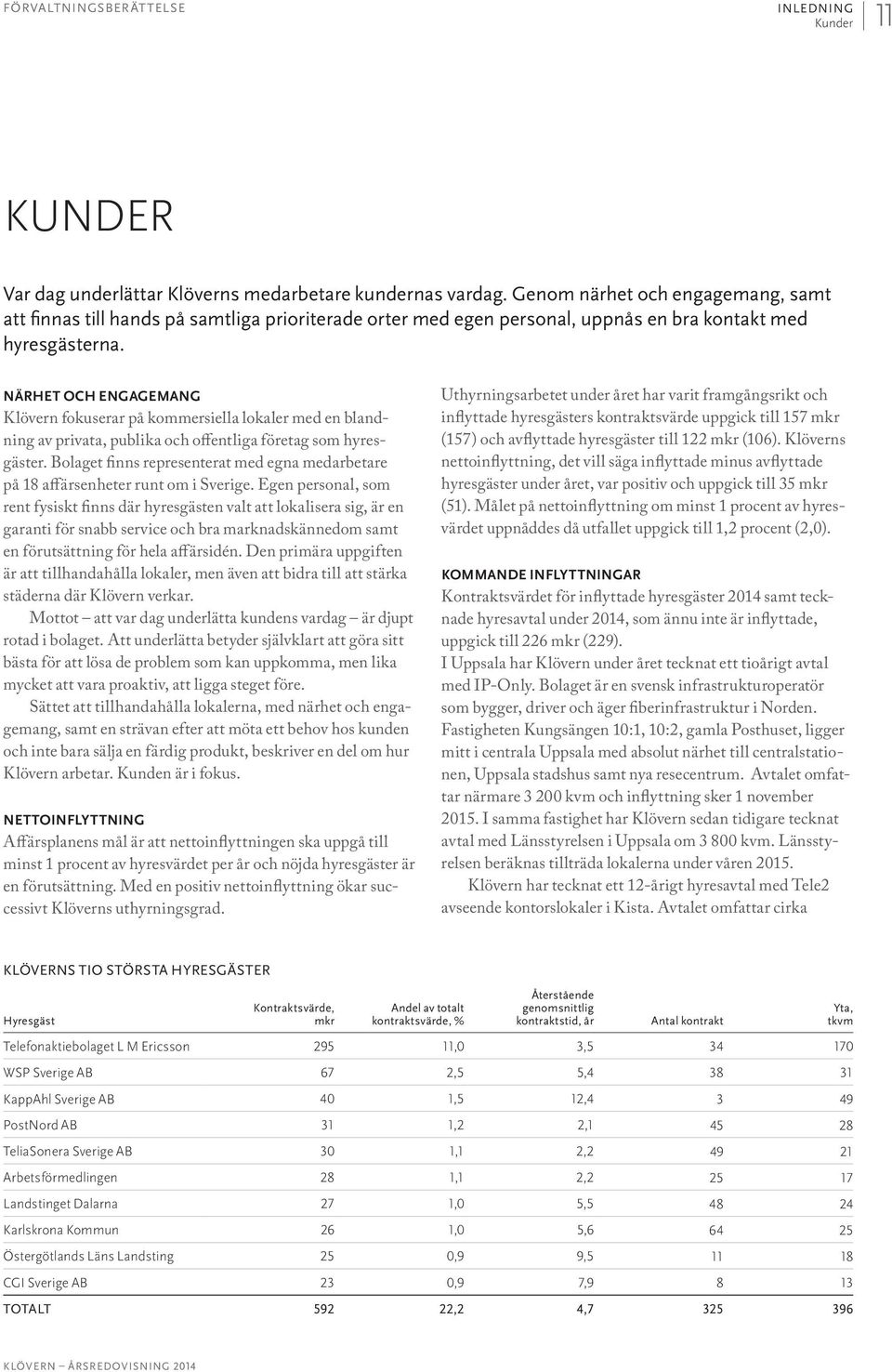 NÄRHET OCH ENGAGEMANG Klövern fokuserar på kommersiella lokaler med en blandning av privata, publika och offentliga företag som hyresgäster.