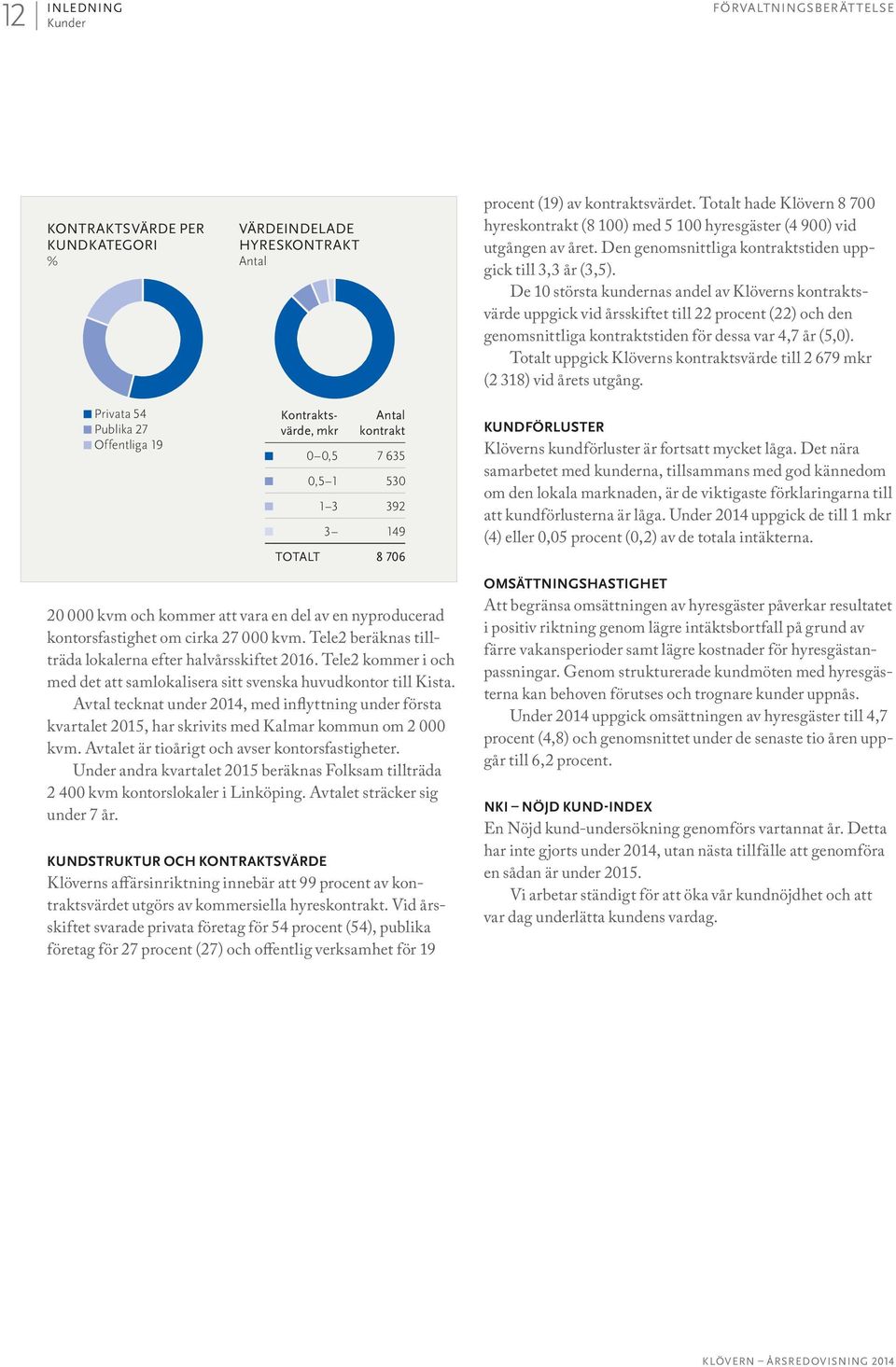 De 10 största kundernas andel av Klöverns kontraktsvärde uppgick vid årsskiftet till 22 procent (22) och den genomsnittliga kontraktstiden för dessa var 4,7 år (5,0).