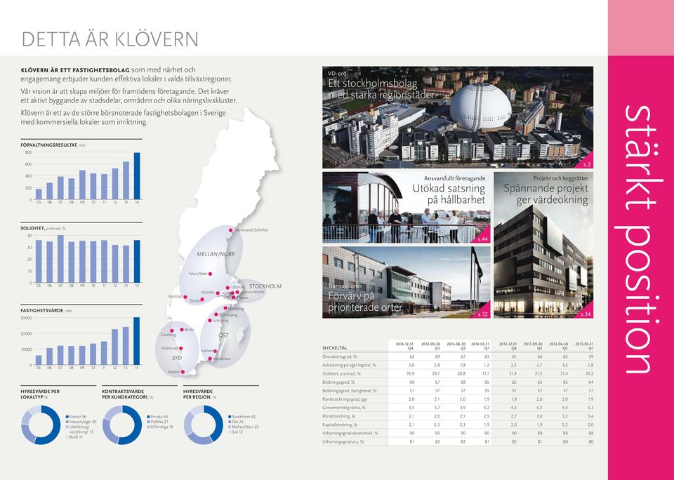 FÖRVALTNINGSRESULTAT, mkr 800 600 400 200 0 SOLIDITET, justerad, % 40 30 20 10 0 FASTIGHETSVÄRDE, mkr 30000 20000 10000 0 05 05 05 06 06 06 HYRESVÄRDE PER LOKALTYP % 07 07 07 08 08 08 09 09 09 10 10