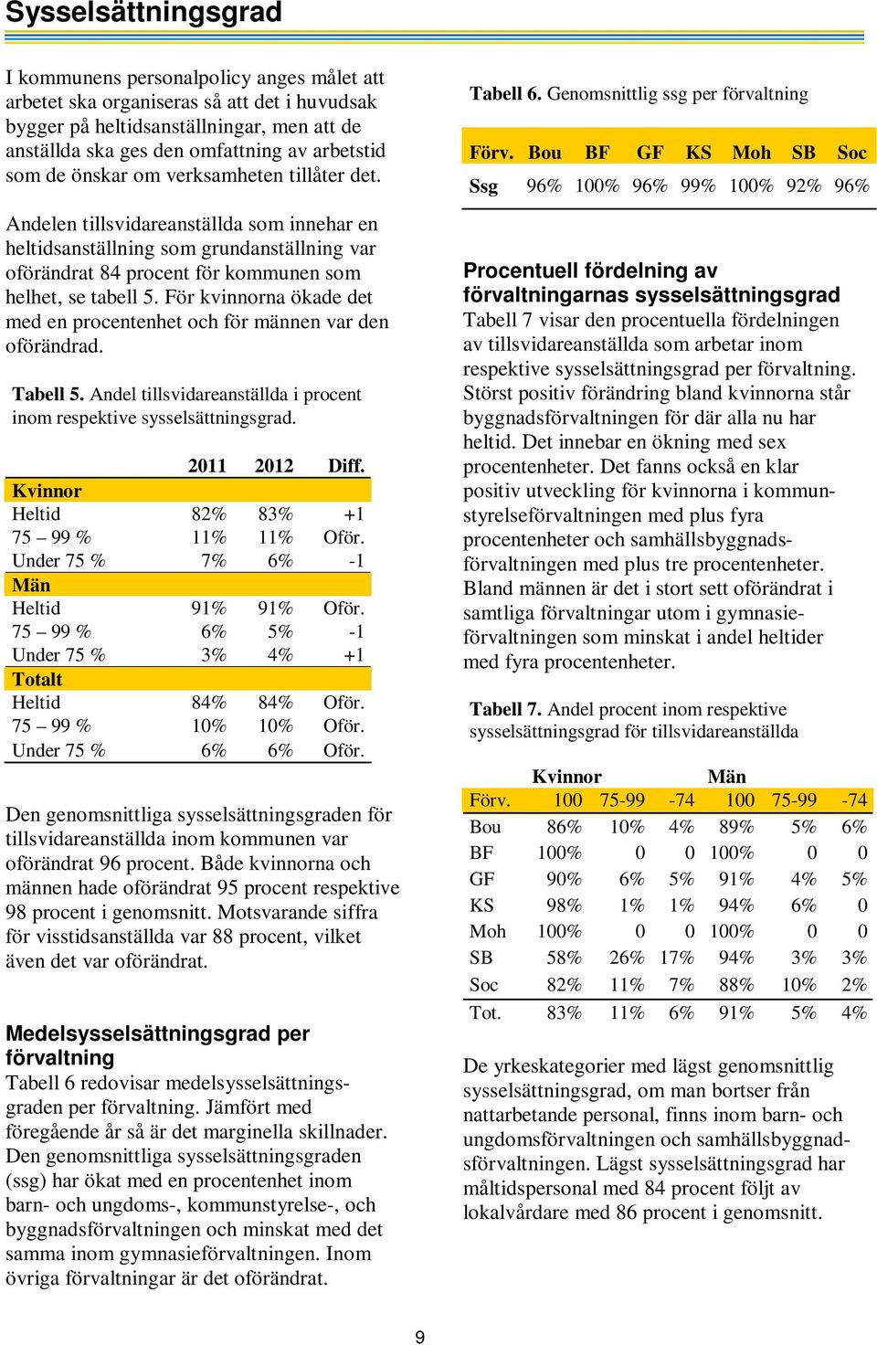 För kvinnorna ökade det med en procentenhet och för männen var den oförändrad. Tabell 5. Andel tillsvidareanställda i procent inom respektive sysselsättningsgrad. 2011 2012 Diff.