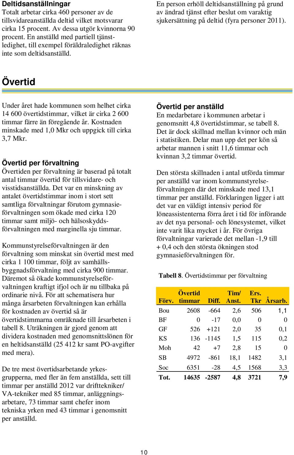 En person erhöll deltidsanställning på grund av ändrad tjänst efter beslut om varaktig sjukersättning på deltid (fyra personer 2011).