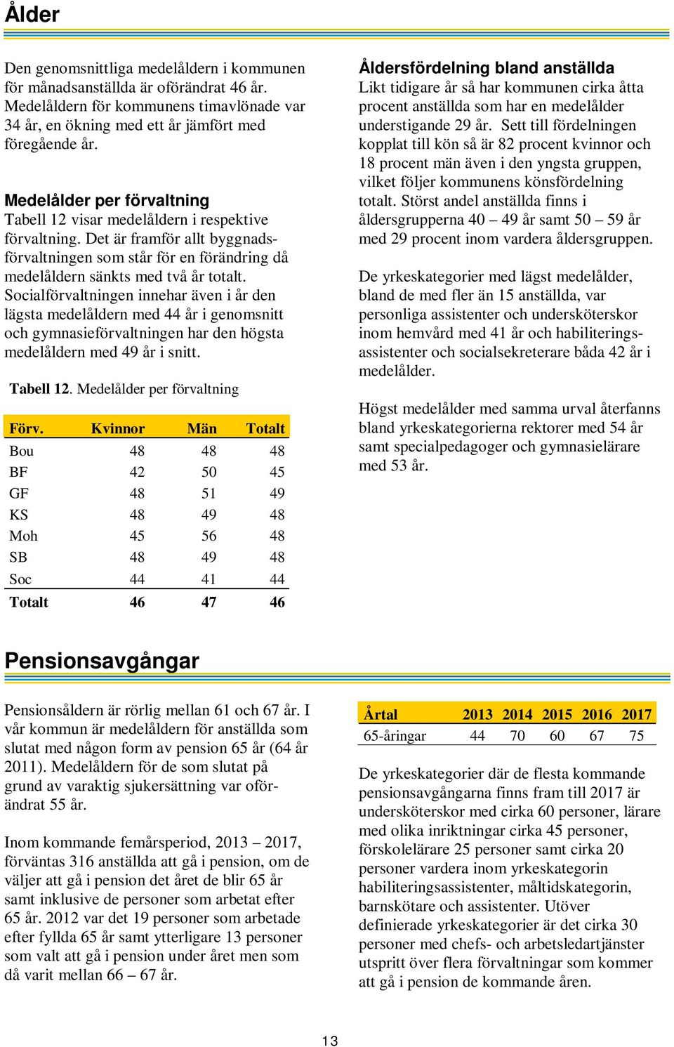 Socialförvaltningen innehar även i år den lägsta medelåldern med 44 år i genomsnitt och gymnasieförvaltningen har den högsta medelåldern med 49 år i snitt. Tabell 12. Medelålder per förvaltning Förv.